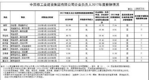 7大電力央企高層工資曝光，舒印彪、孟振平等大佬誰年薪最高？