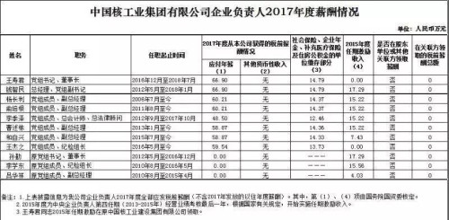 7大電力央企高層工資曝光，舒印彪、孟振平等大佬誰年薪最高？