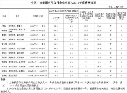 7大電力央企高層工資曝光，舒印彪、孟振平等大佬誰年薪最高？