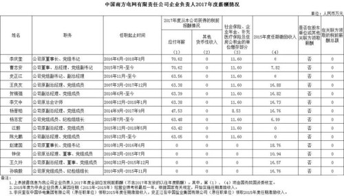 7大電力央企高層工資曝光，舒印彪、孟振平等大佬誰年薪最高？