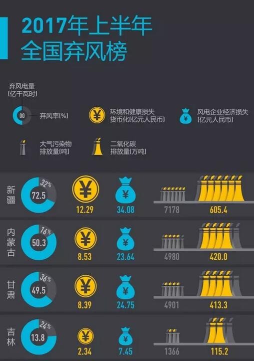 2017年上半年全國(guó)棄風(fēng)榜出爐！