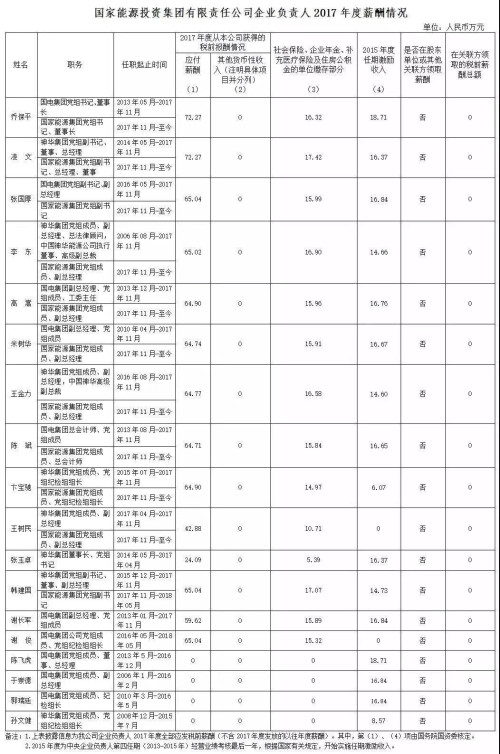 7大電力央企高層工資曝光，舒印彪、孟振平等大佬誰年薪最高？