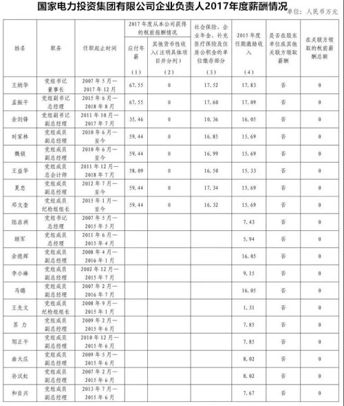 7大電力央企高層工資曝光，舒印彪、孟振平等大佬誰年薪最高？
