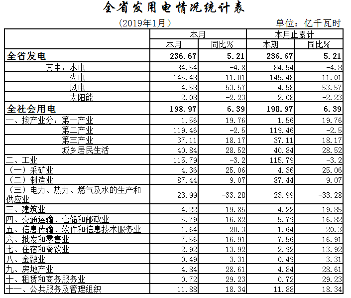 湖北1月全社會(huì)用電198.97億千瓦時(shí)，增長6.39%