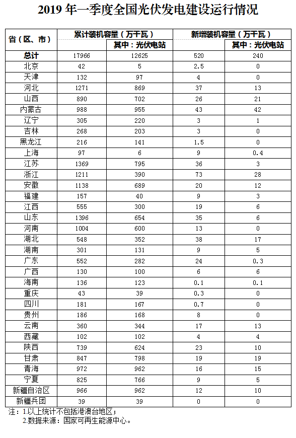 新增520萬(wàn)千瓦！一季度光伏裝機(jī)情況如何？請(qǐng)看這邊來(lái)！