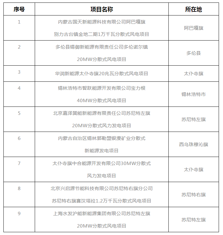 錫盟能源局公示2021年分散式風(fēng)電、分布式光伏項目競爭優(yōu)選結(jié)果