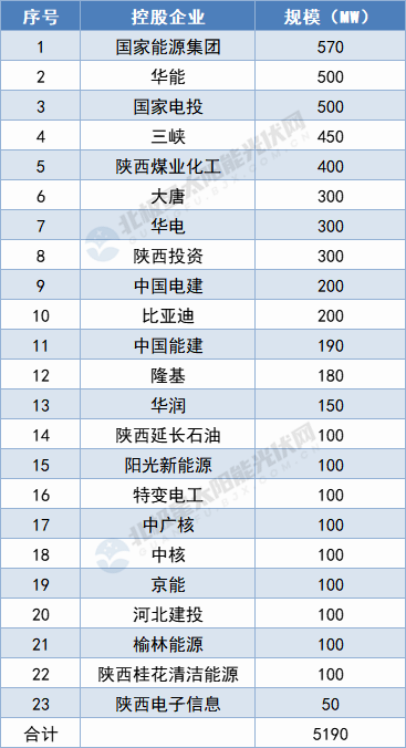 陜西5.19GW保障性光伏項目名單出爐：國家能源集團、華能領攜