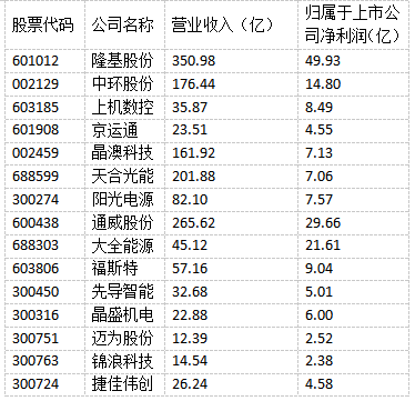 光伏“成就”未來！多家光伏制造上市公司上半年實(shí)現(xiàn)雙增長(zhǎng)！