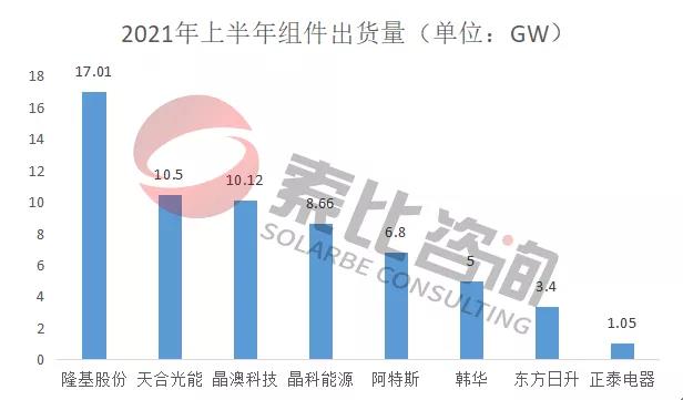 2021年光伏上半年財(cái)報(bào)解讀：105家企業(yè)總營(yíng)收3712億元，同比增長(zhǎng)146%；凈利潤(rùn)450.58億元，同比增長(zhǎng)61.72%