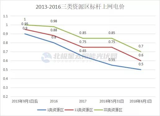 光伏電價(jià)十年“動(dòng)蕩” 終開啟平價(jià)上網(wǎng)新征途！