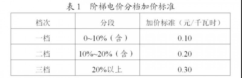 為浙江點(diǎn)贊！通過電價改革推動光伏新能源應(yīng)用