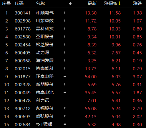 受華為儲能項目影響，儲能板塊近80家個股上漲！晶科科技、山東章鼓等強勢漲停