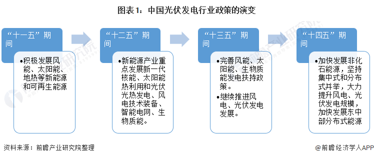 重磅！ 全國光伏發(fā)電行業(yè)政策匯總及解讀