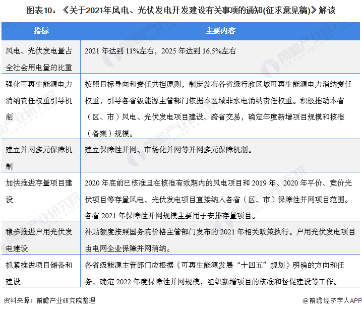 圖表10：《關(guān)于2021年風(fēng)電、光伏發(fā)電開發(fā)建設(shè)有關(guān)事項的通知(征求意見稿)》解讀