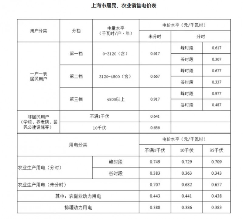 工商業(yè)目錄銷售電價(jià)全面取消！21省區(qū)市公布最新電價(jià)