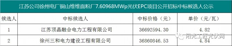 4.82元/瓦，國(guó)家能源集團(tuán)7.6MW光伏項(xiàng)目EPC中標(biāo)候選人公示！