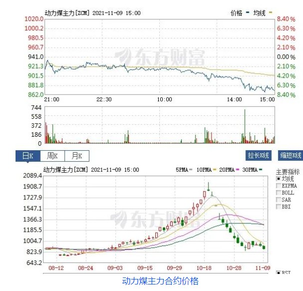 創(chuàng)新低！動(dòng)力煤報(bào)870元/噸膝斬 發(fā)改委：煤價(jià)有望繼續(xù)下行  電廠日子好過(guò)了？