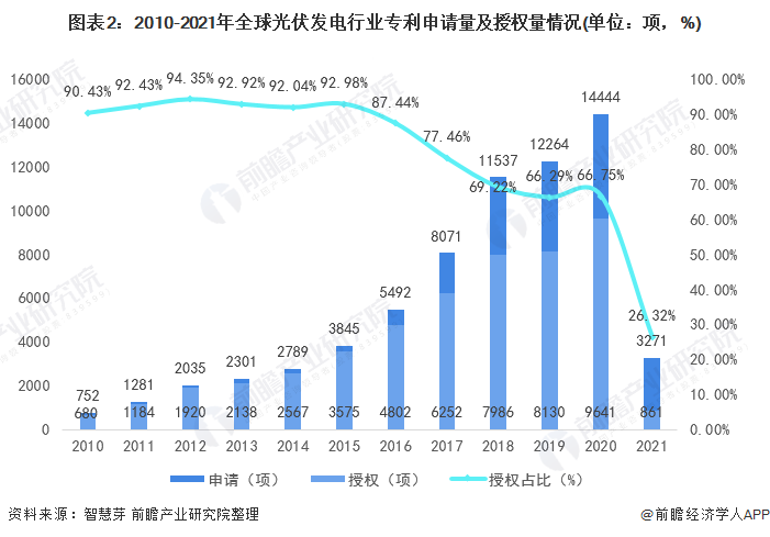 圖表2：2010-2021年全球光伏發(fā)電行業(yè)專利申請(qǐng)量及授權(quán)量情況(單位：項(xiàng)，%)