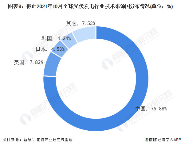 圖表3：截止2021年10月全球光伏發(fā)電行業(yè)專利法律狀態(tài)(單位：項(xiàng)，%)