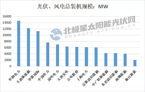 最高14.7GW！21家上市央國(guó)企2021上半年風(fēng)電、光伏裝機(jī)排行