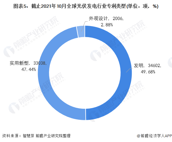 圖表5：截止2021年10月全球光伏發(fā)電行業(yè)專利類型(單位：項(xiàng)，%)