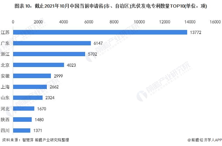 圖表10：截止2021年10月中國(guó)當(dāng)前申請(qǐng)省(市、自治區(qū))光伏發(fā)電專利數(shù)量TOP10(單位：項(xiàng))