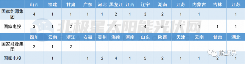 國家電投連簽41地 國家能源集團開發(fā)規(guī)模超2GW！