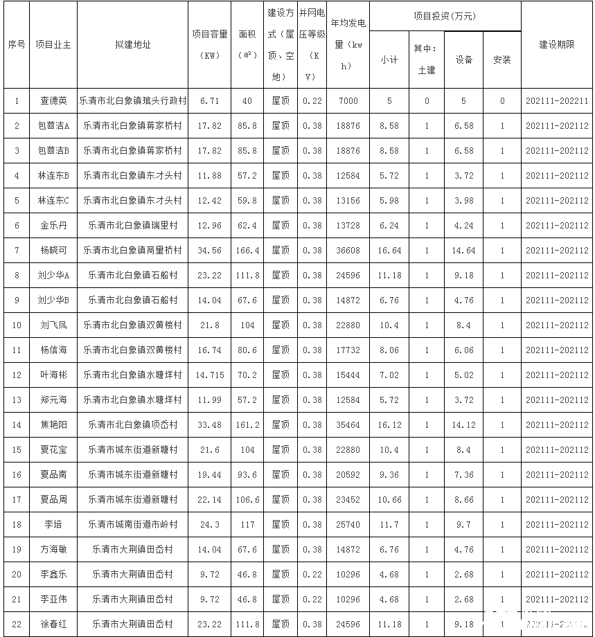 78戶，總裝機容量1483.69kW！浙江樂清市發(fā)改局發(fā)布2021年第二十三批居民家庭屋頂分布式光伏發(fā)電項目備案通知