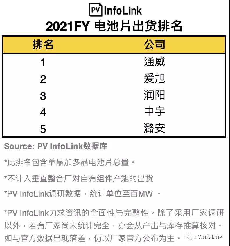 PV InfoLink發(fā)布2021年電池出貨排名，通威、愛旭穩(wěn)居前二