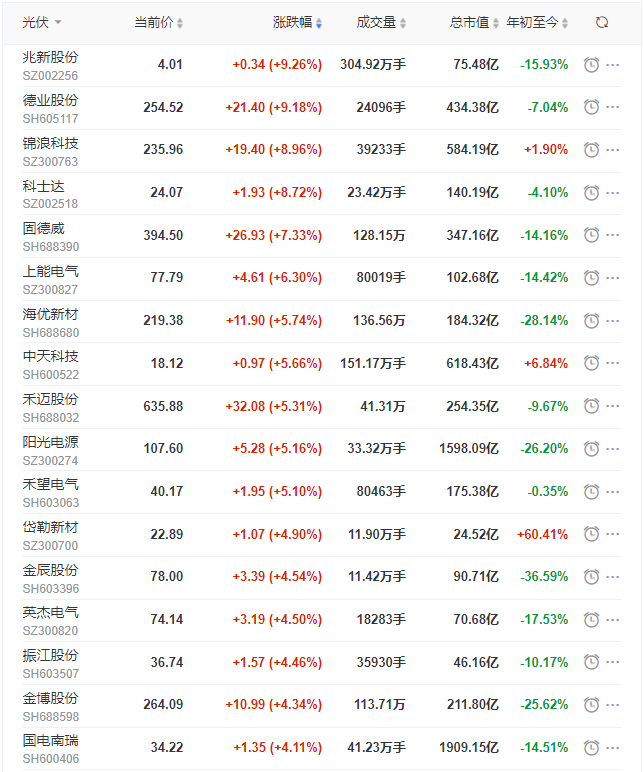 光伏板塊迎來(lái)普漲行情，陽(yáng)光、通威、晶澳、隆基等權(quán)重股領(lǐng)漲