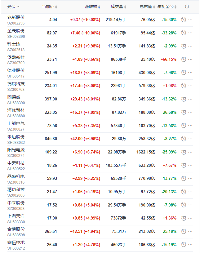光伏板塊早盤大漲3.5%，陽(yáng)光、晶科、晶澳、天合、隆基、通威等權(quán)重股領(lǐng)漲！