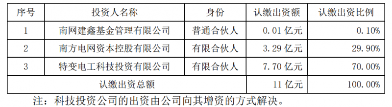 特變電工斥資7.7億元與南網(wǎng)資本、南網(wǎng)建鑫設(shè)立雙碳綠能基金