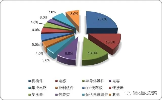 碳中和的隱形“風口”，SiC產(chǎn)業(yè)鏈迎來光伏市場發(fā)展機遇
