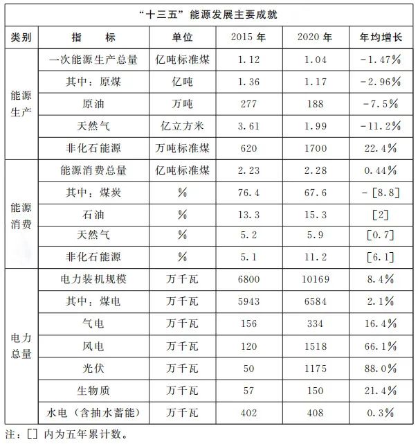加快屋頂整縣推進 建設高質量“光伏+”基地！河南省印發(fā)“十四五”現代能源體系和碳達峰碳中和規(guī)劃通知