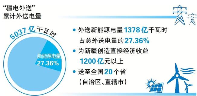 “疆電外送”電量累計(jì)突破5000億千瓦時