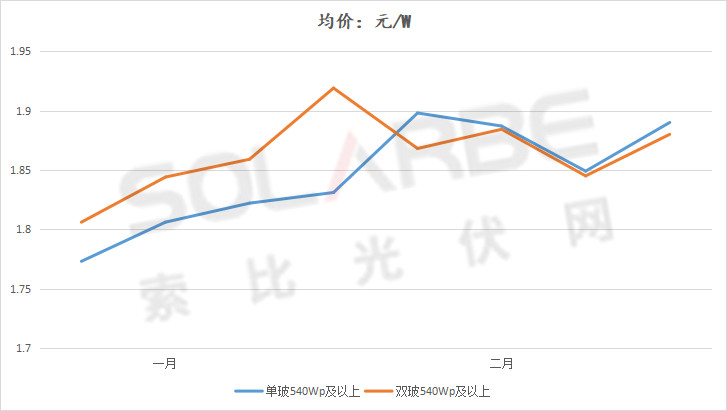 單面540W+均價(jià)1.83元、雙玻1.86元，開年35GW組件中標(biāo)一覽！