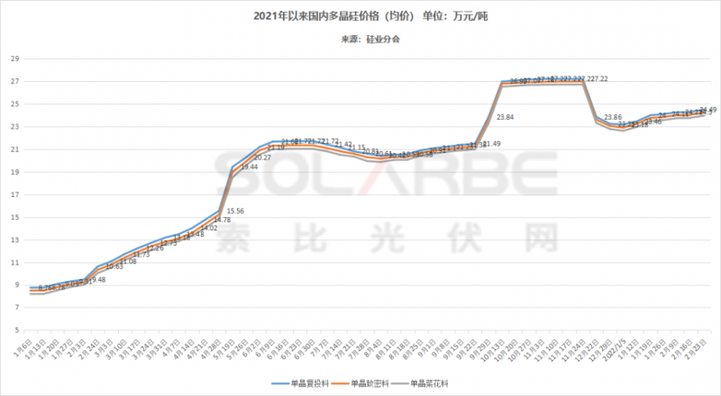 單面540W+均價(jià)1.83元、雙玻1.86元，開年35GW組件中標(biāo)一覽！