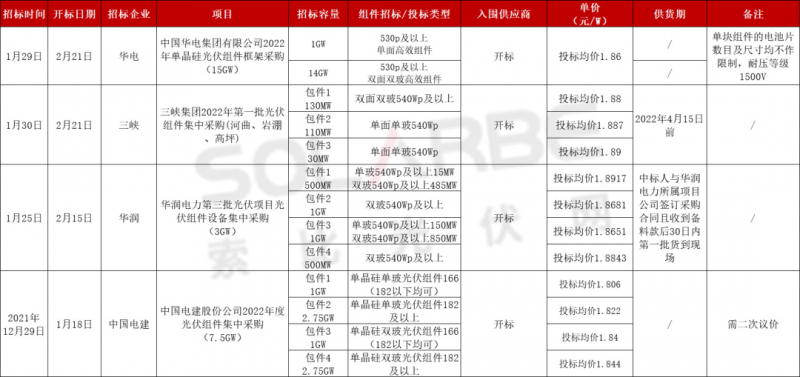 單面540W+均價(jià)1.83元、雙玻1.86元，開年35GW組件中標(biāo)一覽！