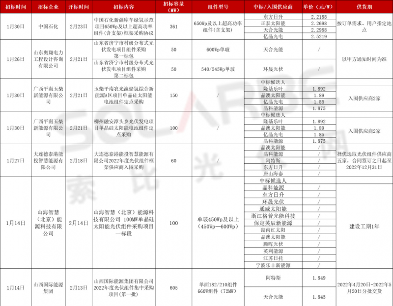 單面540W+均價(jià)1.83元、雙玻1.86元，開年35GW組件中標(biāo)一覽！