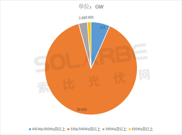 單面540W+均價(jià)1.83元、雙玻1.86元，開年35GW組件中標(biāo)一覽！