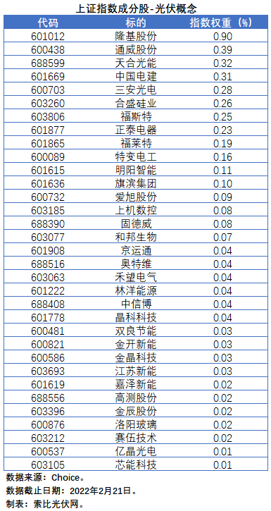 盤點股指成分股中的光伏企業(yè)：規(guī)模日益提升，影響力與日俱增