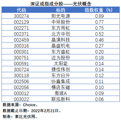 盤點股指成分股中的光伏企業(yè)：規(guī)模日益提升，影響力與日俱增