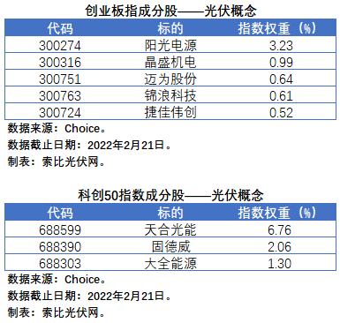 盤點股指成分股中的光伏企業(yè)：規(guī)模日益提升，影響力與日俱增