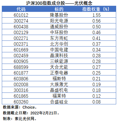 盤點股指成分股中的光伏企業(yè)：規(guī)模日益提升，影響力與日俱增