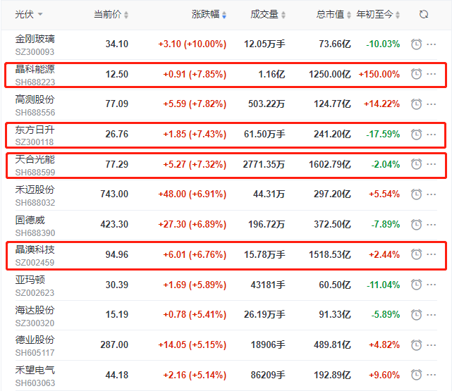 頭部組件個股集體大漲，晶科、晶澳、天合近10個交易日漲幅達35%