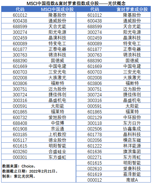 盤點股指成分股中的光伏企業(yè)：規(guī)模日益提升，影響力與日俱增
