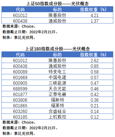 盤點股指成分股中的光伏企業(yè)：規(guī)模日益提升，影響力與日俱增