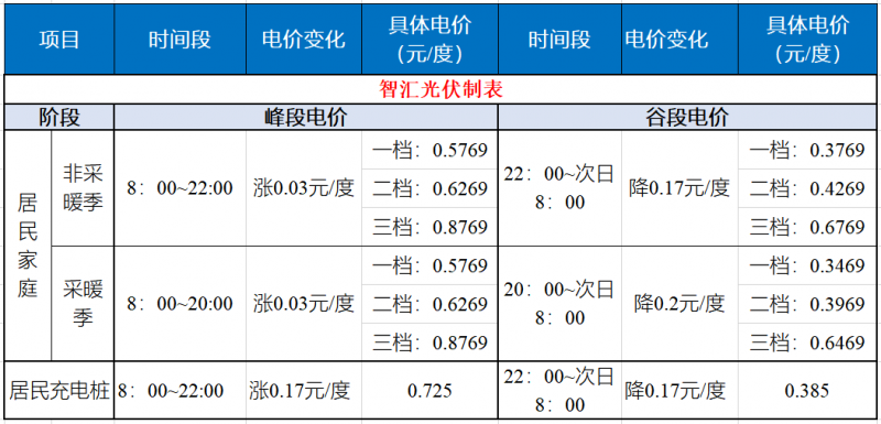 山東發(fā)改委：居民峰谷電價時代開啟！