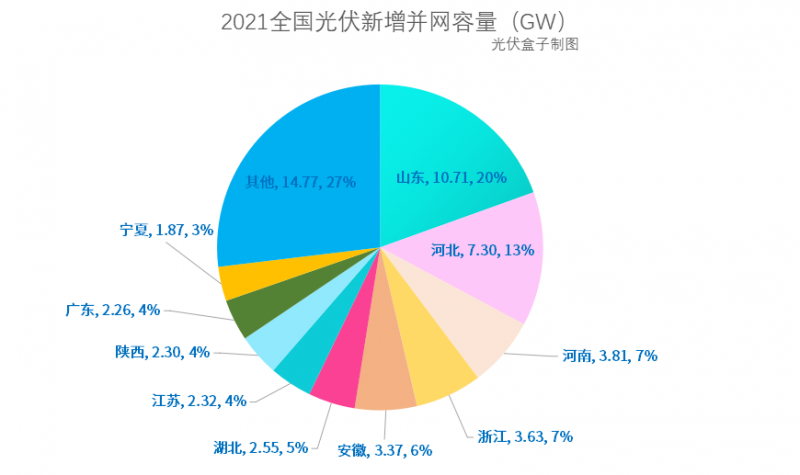 光伏新增并網(wǎng)54.88GW!，分布式29.279GW！國家能源局公布2021年光伏發(fā)電建設運行情況