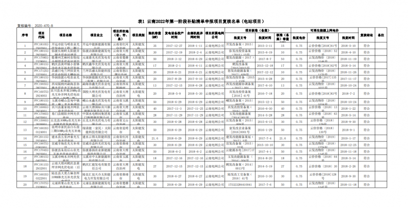光伏640MW！云南電網(wǎng)2022年第一階段補貼清單公布